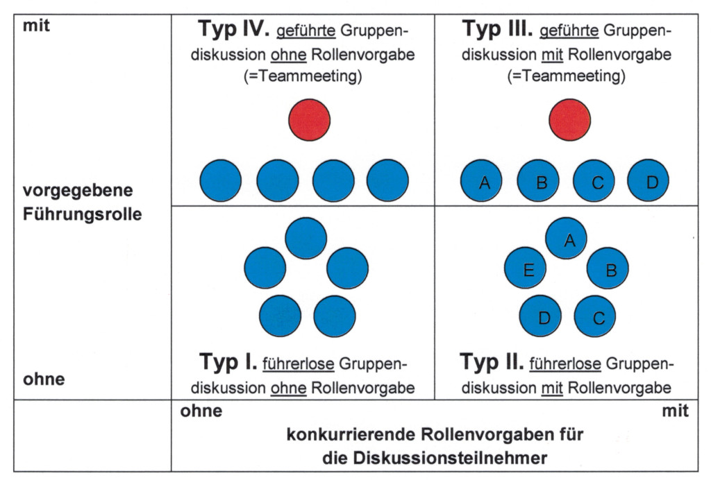 Gruppendiskussion im Assessment-Center